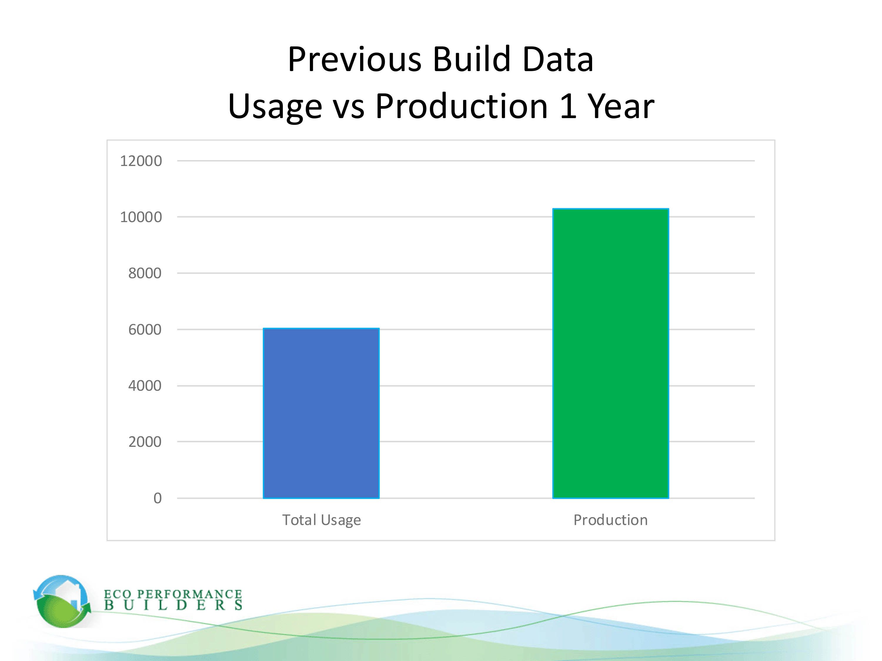 Eco Performance Builders ZNE Home Data