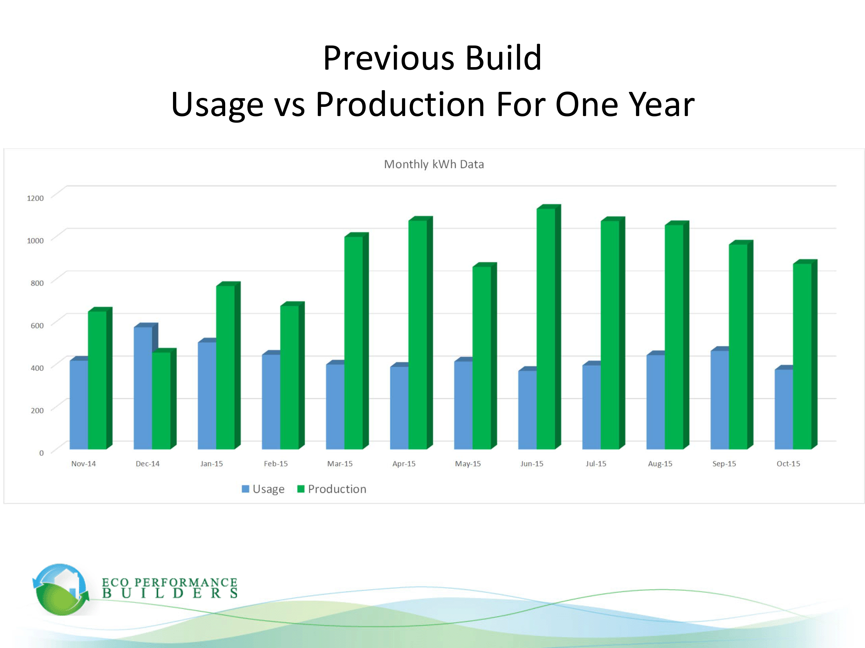 Eco Performance Builders ZNE Home Data