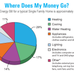 Residential Energy Usage pie graph