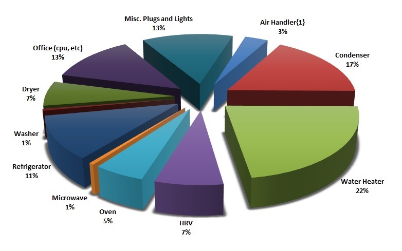 pie chart - usage