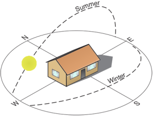 This image has an empty alt attribute; its file name is southfacingsolar-300x229-1.png