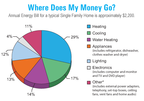 Residential Energy Usage pie graph