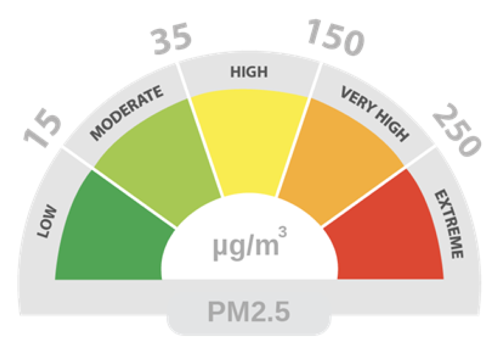 A particulate matter gauge with ratings from low to extreme